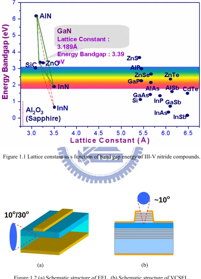 Figure 1.1 Lattice constant as s function of band gap energy of III-V nitride compounds