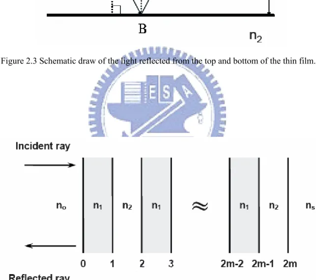 Figure 2.4 Schematic of distributed Bragg reflector incorporating m pairs of two  mediums with indices n 1  and n 2 