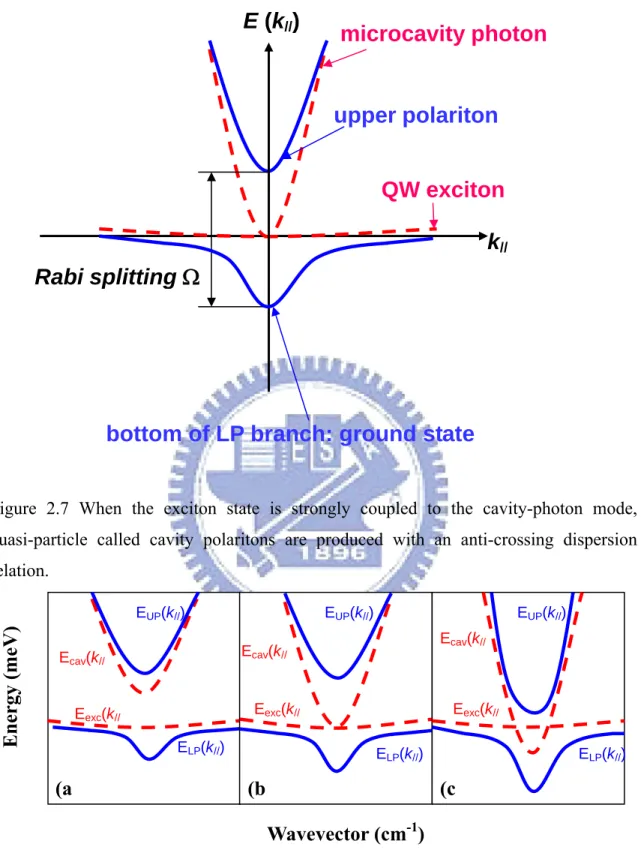 Figure 2.7 When the exciton state is strongly coupled to the cavity-photon mode,  quasi-particle called cavity polaritons are produced with an anti-crossing dispersion  relation