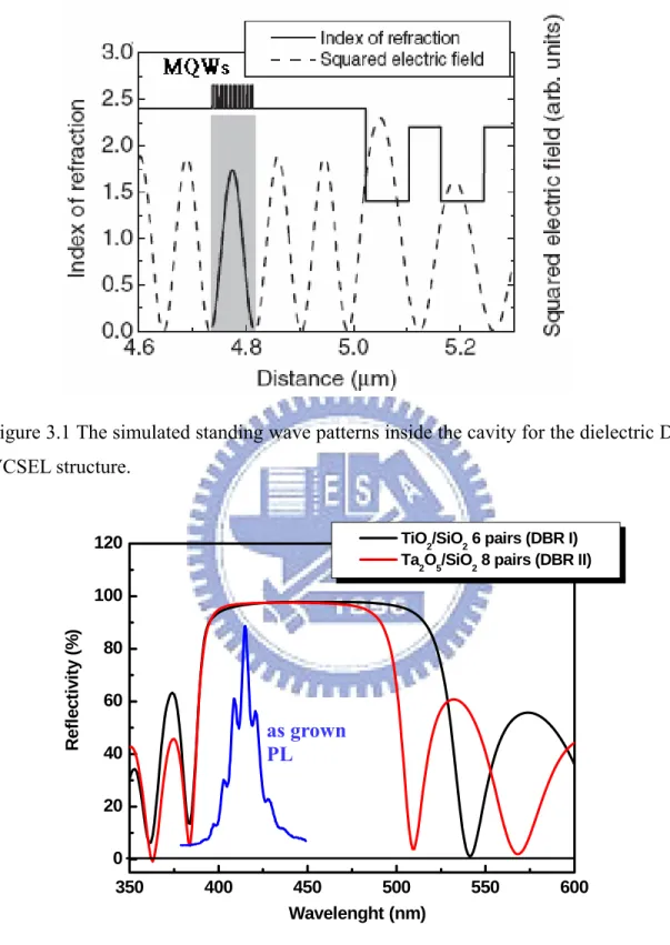 Figure 3.2 Measure spectral reflectivity of 6 pairs of SiO 2 /TiO 2  DBR and 8 pairs of  SiO 2 /Ta 2 O 5  DBR