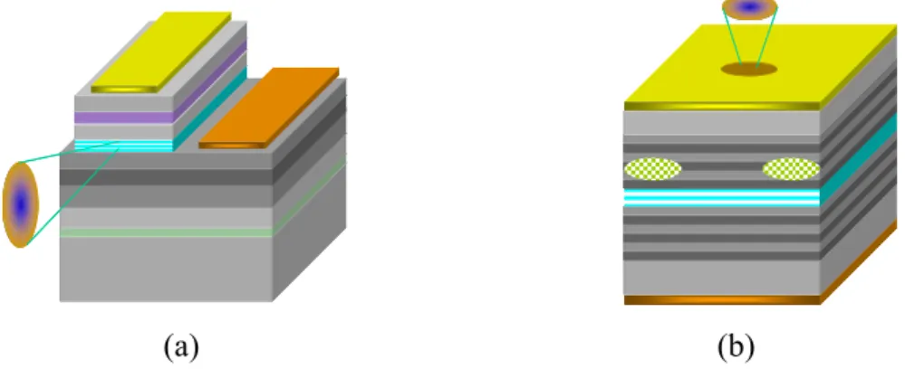 Figure 2.1 Schematic diagrams of (a) an EEL and (b) a VCSEL. 