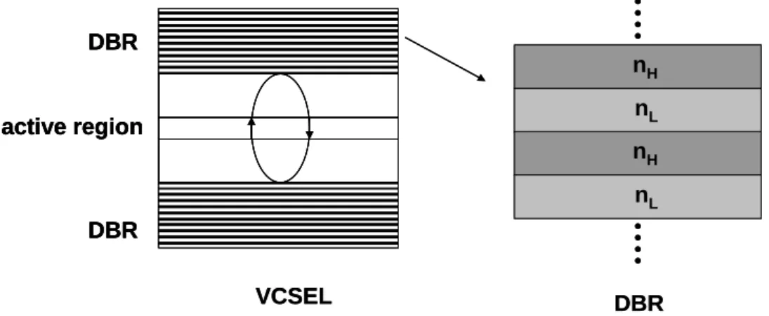 Figure 2.2 Typical structures of VCSEL and DBRs. 