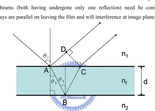 Figure 2.3 Schematic draw of the light reflected from the top and bottom of the thin film