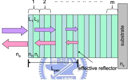 Figure 2.4 Schematic diagram of DBRs. 