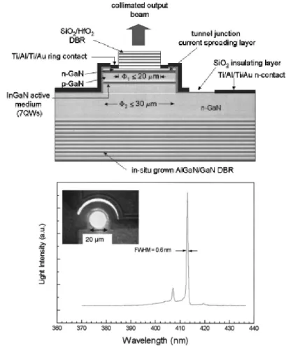 Figure 2.13 The schematic diagram and EL spectrum of the GaN 