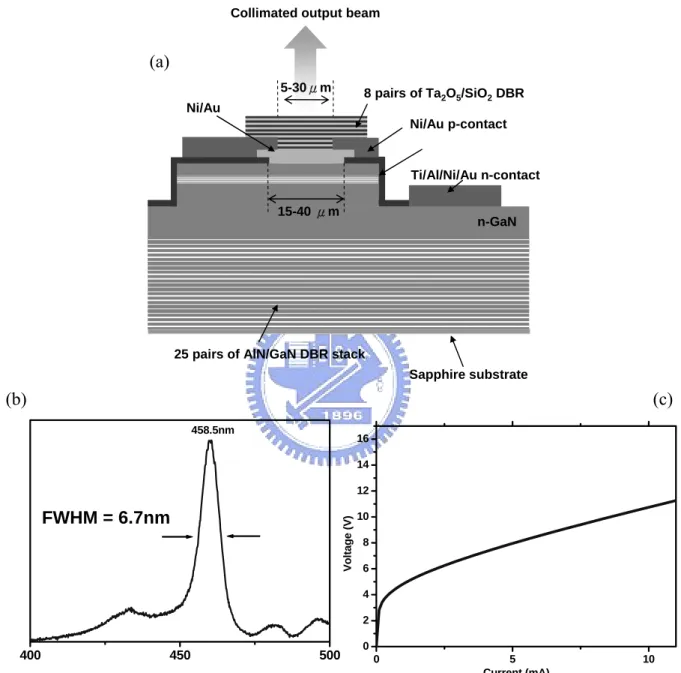 Figure 4.1 The conventional MCLED using Ni/Au as transparent contact layer. 