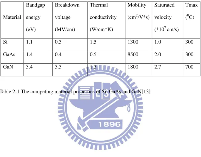 Table 2-1 The competing material properties of Si, GaAs and GaN[13] 