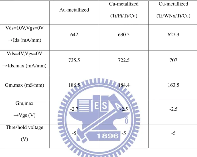 Table 4-1 Comparison  of  DC  characteristics  of  GaN  HEMT  with  50x4  µm  gate  width  using  Cu and Au metallizations