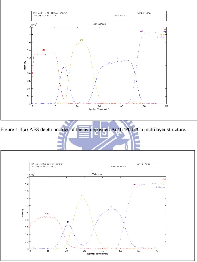 Figure 4-4(a) AES depth profiles of the as-deposited Au/Ti/Pt/Ti/Cu multilayer structure