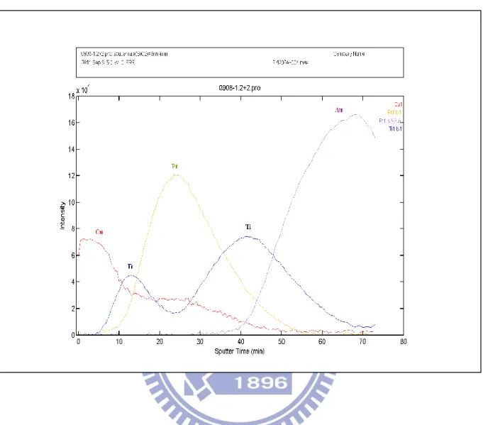 Figure  4-4(c)  AES  depth  profiles  of  the  Au/Ti/Pt/Ti/Cu  multilayer  structure  after  400°C  annealing for 30min