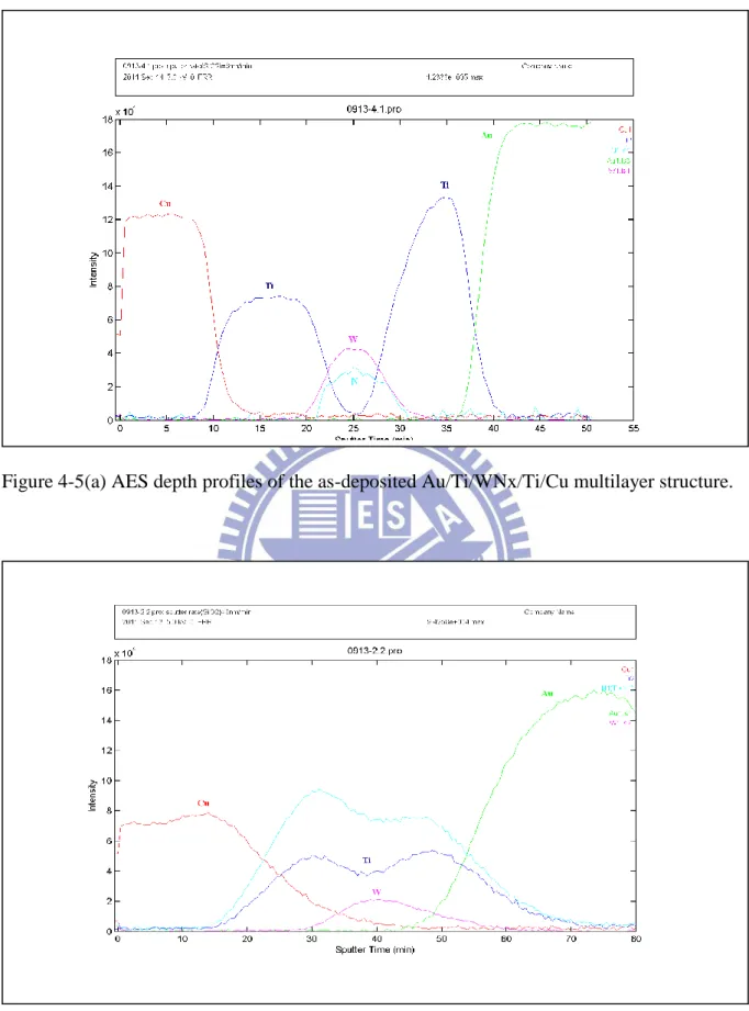 Figure 4-5(a) AES depth profiles of the as-deposited Au/Ti/WNx/Ti/Cu multilayer structure