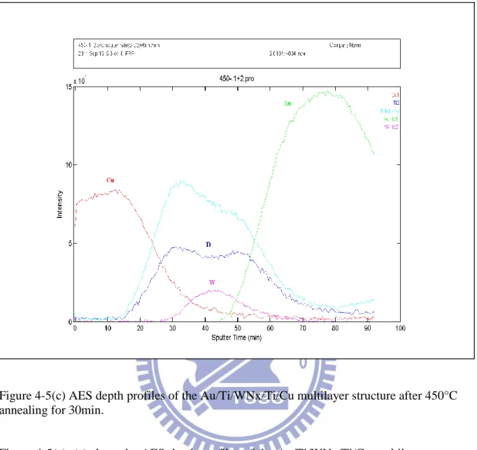 Figure 4-5(c) AES depth profiles of the Au/Ti/WNx/Ti/Cu multilayer structure after 450°C  annealing for 30min