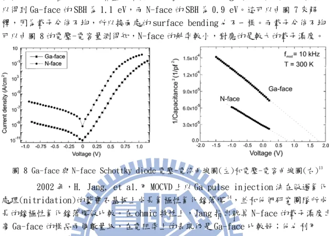 圖 8 Ga-face 與 N-face Schottky diode 電壓-電流曲線圖(左)和電壓-電容曲線圖(右) 13        2002 年，H. Jang, et al.用 MOCVD 上以 Ga pulse injection 法在做過氮化 處理(nitridation)的藍寶石基板上成長氮極性氮化鎵薄膜 14 ，並和他們研究團隊所成 長的鎵極性氮化鎵薄膜做比較。在 ohmic 特性上，Jang 指出就算 N-face 的載子濃度出 高 Ga-face 的樣品兩個數量級，在電阻率上的表現仍是