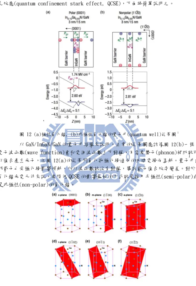 圖 12 (a)極性氮化鎵, (b)非極性氮化鎵的量子井(quantum well)能帶圖 1
