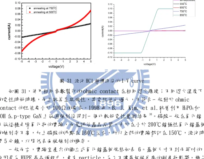 圖 31 浸泡 HCl 稀釋液後的 I-V curve 