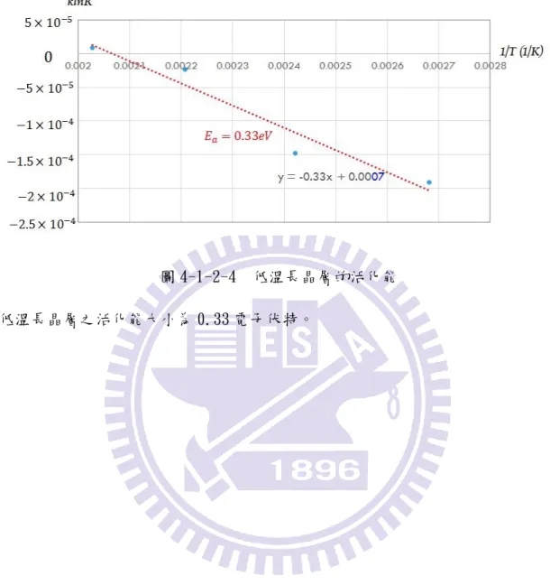 圖 4-1-2-4  低溫長晶層的活化能  低溫長晶層之活化能大小為 0.33 電子伏特。 