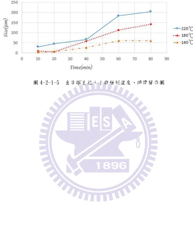 圖 4-2-1-5  金字塔直徑大小與蝕刻溫度、時間關係圖 