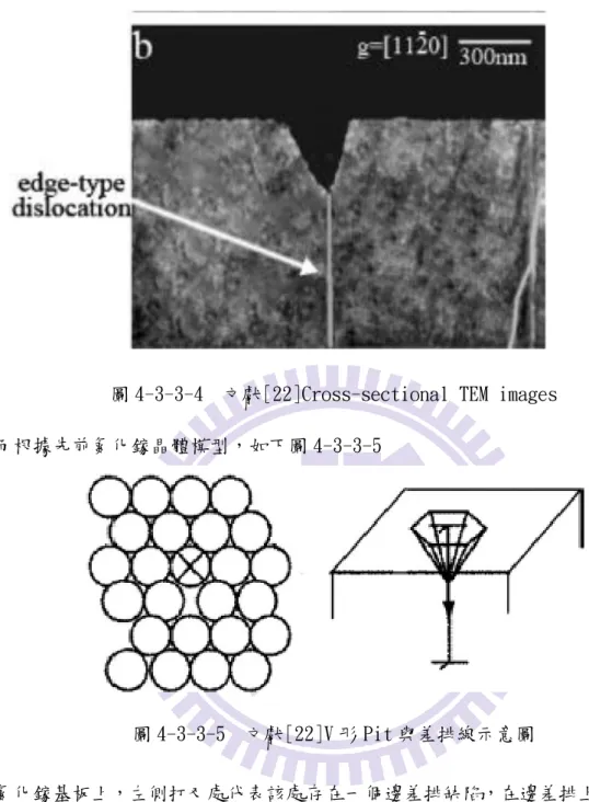 圖 4-3-3-4  文獻[22]Cross-sectional TEM images  而根據先前氮化鎵晶體模型，如下圖 4-3-3-5  圖 4-3-3-5  文獻[22]V 形 Pit 與差排線示意圖  氮化鎵基板上，左側打叉處代表該處存在一個邊差排缺陷，在邊差排上，原子並 非排列如其他區域的晶體有完整的鍵結，該差排線上(右側圖)每個原子都具有一 個空懸鍵(dangling bond)，因此結構特別脆弱，是屬於容易蝕刻的區域。此種 差排線越多，會造成基板易被蝕刻因此有較大的蝕刻速率及較低的活化能，如此