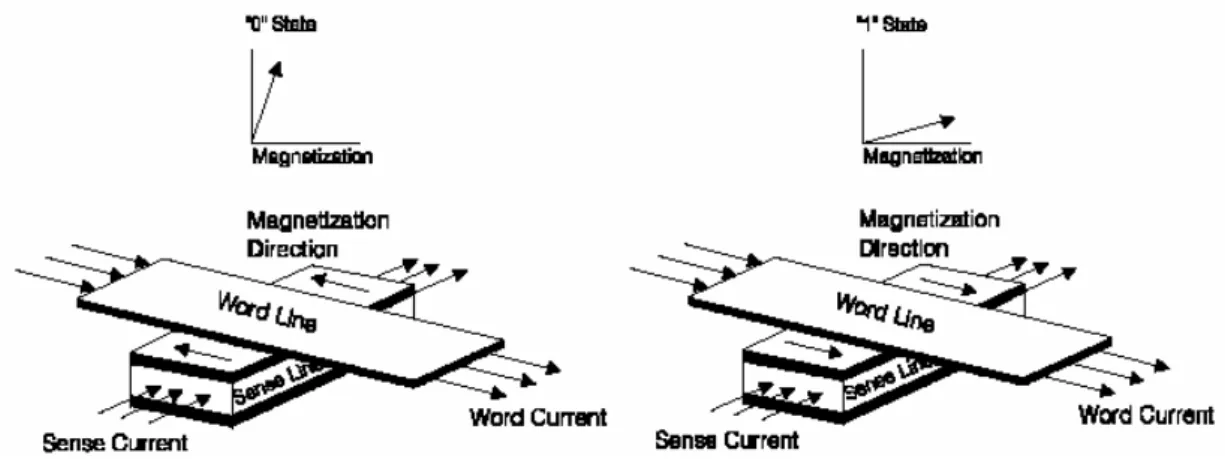Fig. 1- 3 Illustration of a AMR MRAM cell showing orthogonal word line and sense  line for programming 
