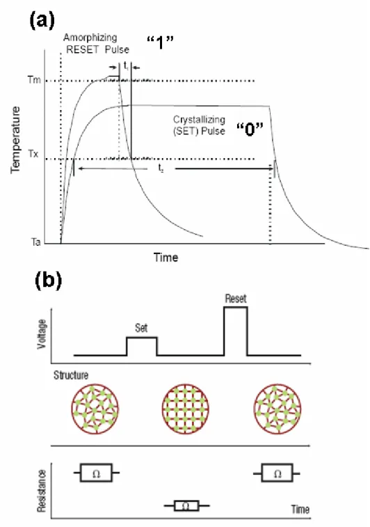 Fig. 1-7 (a) Schematic temperature-time relationship during programming in a    phase-change rewriteable memory device