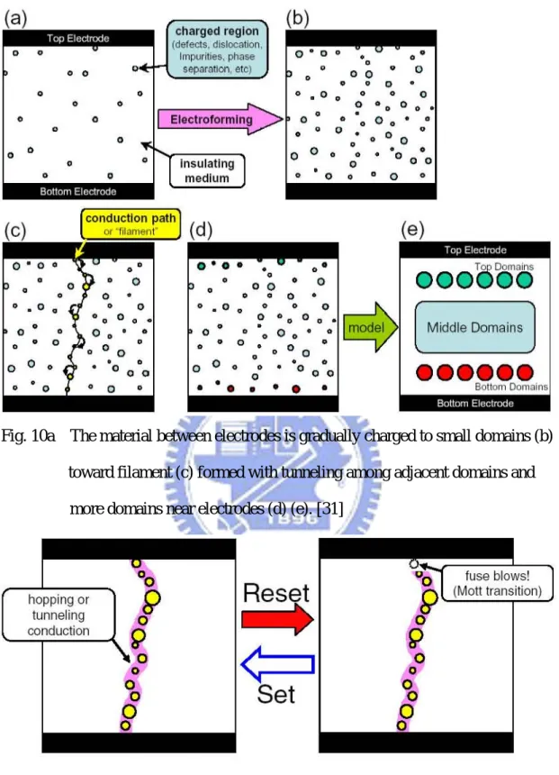 Fig. 10a    The material between electrodes is gradually charged to small domains (b)                                            toward filament (c) formed with tunneling among adjacent domains and   