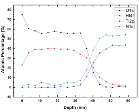 Fig 3-5 XPS cross-sectional structure of as deposited HfO x  film 