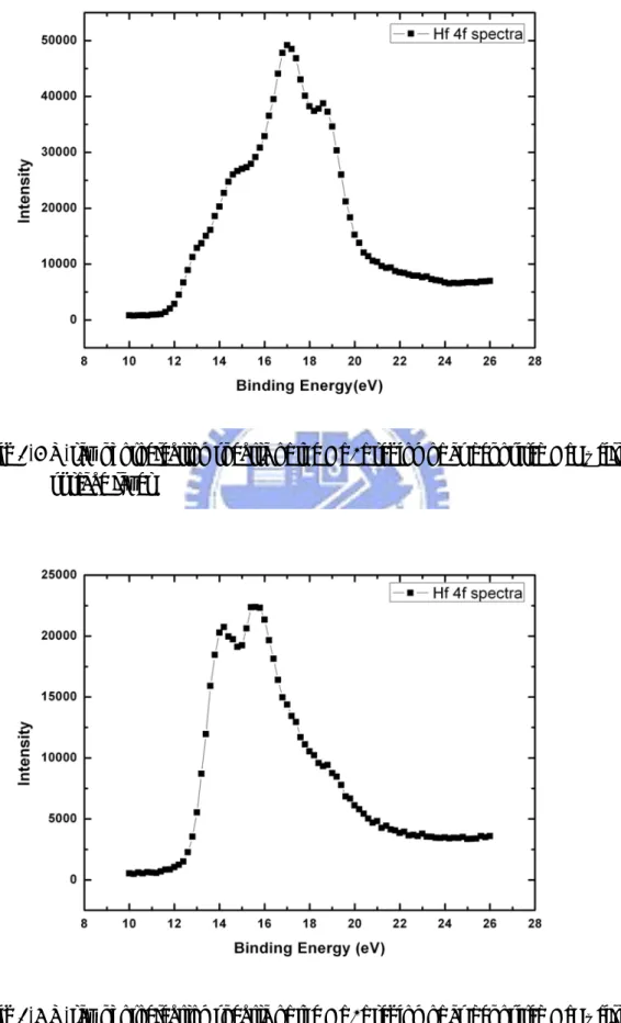 Fig 3-6 X-ray photoelectron spectra of the Hf 4f region of as deposited HfO x  films in    surface layer 