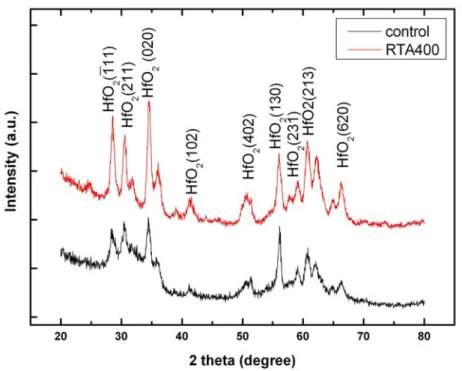 Fig 3-9 X-ray diffraction patterns of as-deposited HfO x  films and RTA process   