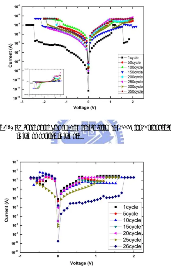 Fig 3-12 I-V curve of the Pd/HfO x /TiN device after RTA 400℃ for 30s for negative    switch on positive switch off 