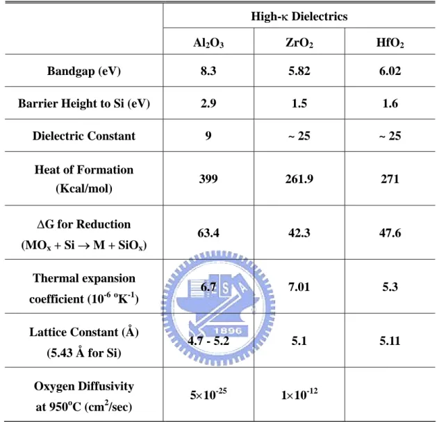 Table 1.1 Materials properties of high-κ dielectrics, Al 2 O 3 , ZrO 2  and HfO 2 . 