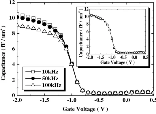 Fig. 2.1 The C-V curves of the 19Å NO-annealed GOX. Inset shows corrected C-V  curves by two-frequency method
