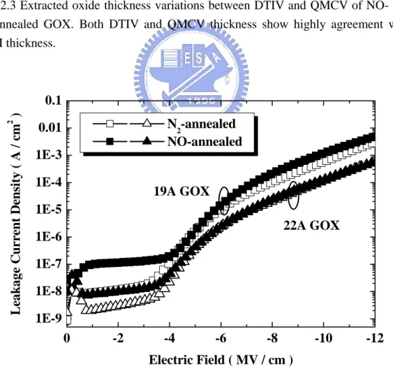 Fig. 2.4 Direct tunneling current density of 19Å and 22Å NO- and N 2 -annealed GOX. 