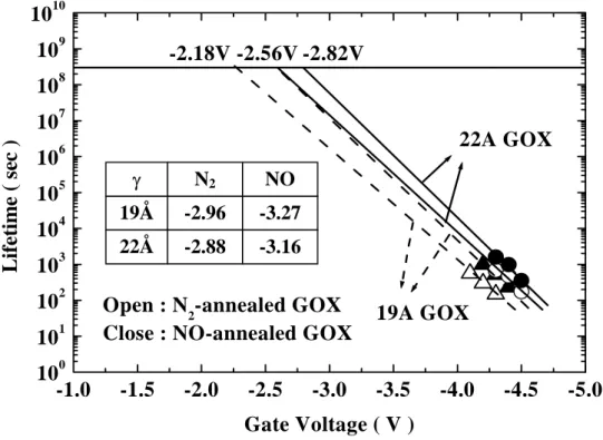 Fig. 2.13 10-year lifetime projection of 19Å and 22Å N 2 - and NO-annealed GOX. 