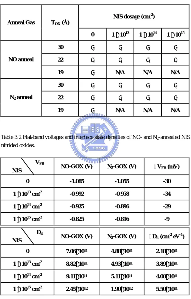Table 3.1 Experimental conditions of nitrided gate oxides formed by pre-oxidation  NIS and post-oxidation NO-annealing