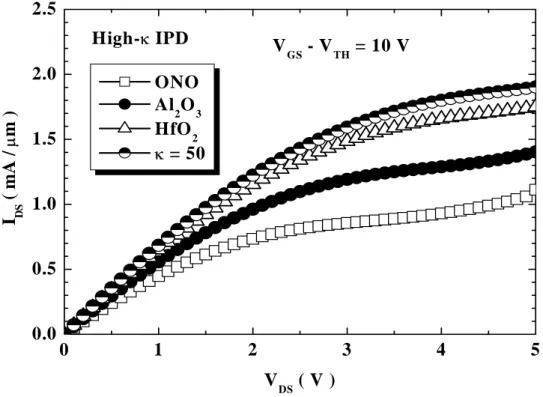 Fig. 4.4 Output characteristics of stacked-gate flash memories with high- κ  IPDs and  SiO 2  TOX at (V GS  - V TH ) = 10V