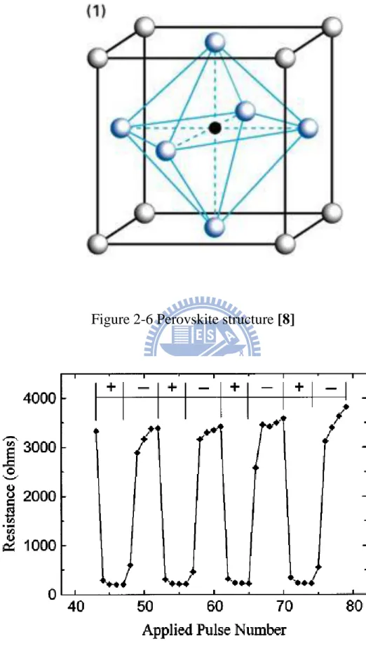 Figure 2-7 Nonvolatile resistance v.s. electrical pulse number for a    PCMO thin film sample [14] 