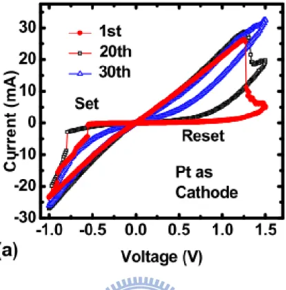 Figure 2-8 Switching curves of ZnO device: (a) with Pt as cathode, and  (b) with TiN as cathode.[15] 