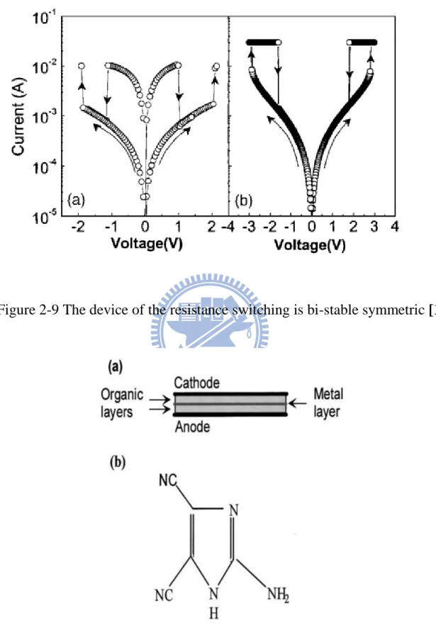 Figure 2-9 The device of the resistance switching is bi-stable symmetric [16] 