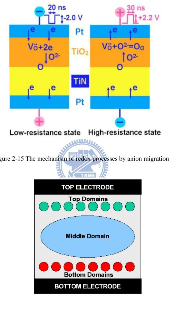 Figure 2-16 Schematic view of the model with three kinds of domains [24] 
