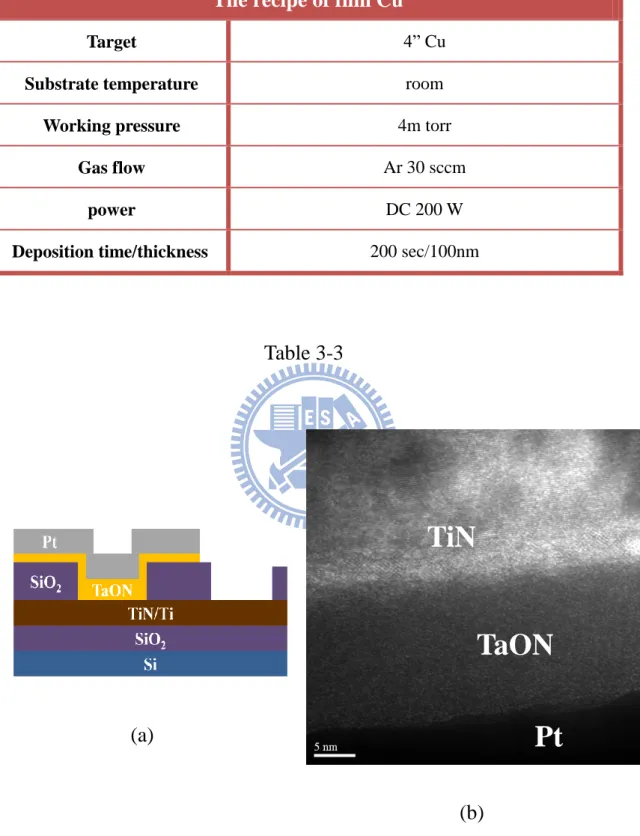 Figure 3-1 (a)Pt/ TaON/TiN device’s schematic diagraph 