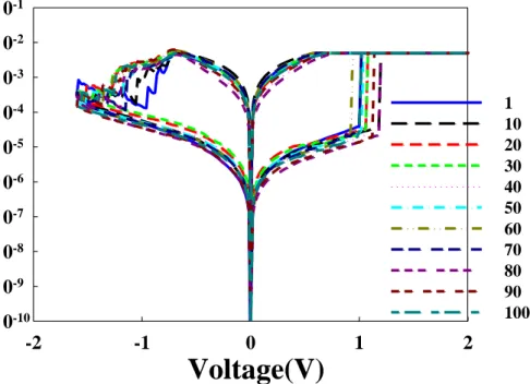 Figure 4-3 Pt/TaON(20nm)/TiN current-voltage operation curve    DC sweep 100 times  Cycle times0102030405060 70 80 90 100Resistance(101102103104105106HRSLRS