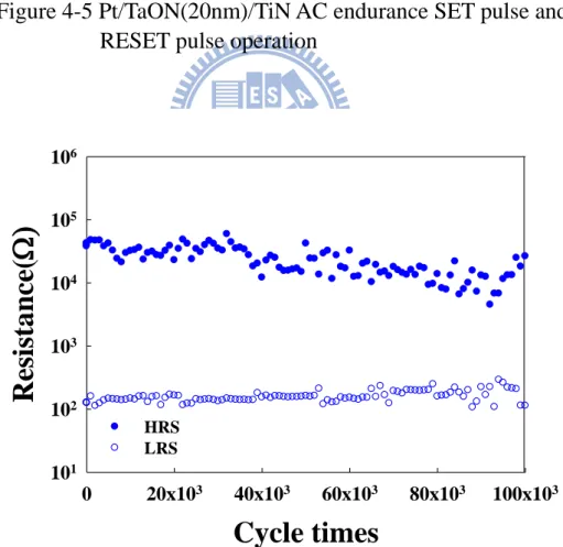 Figure 4-6 Pt/TaON(20nm)/TiN device AC endurance @0.2V 