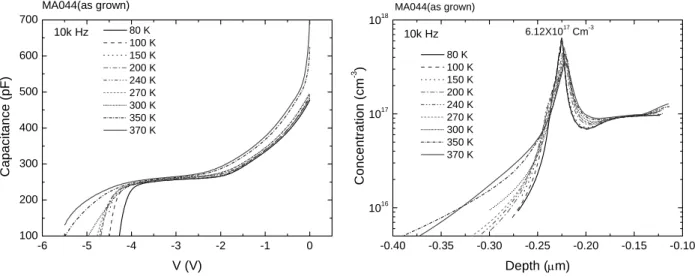 圖 3.18 MA044 as grown 變溫 C-V 圖及縱深分佈圖  圖 3.19 佈植劑量 10 12 cm -2  RTA750℃樣品變溫C-V圖及縱深分佈圖 -4-3-2-101100200300400