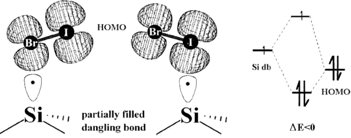 圖 1.14   IBr 的 HOMO 軌域和 Si 表面的懸鍵形成混成軌域(取自論文[5]) 