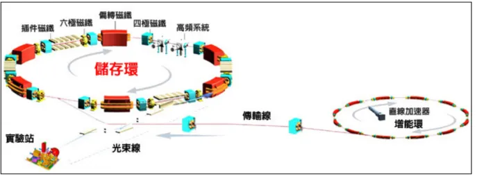 圖 2.2.2  國 家 同 步 輻 射 研 究 中 心 加 速 器 示 意 圖。 ( 取 自 國 家 同 步 輻 射 研 究 中 心 網 頁 http://www.nsrrc.org.tw/)          同 步 輻 射 光 源 有 許 多 特 性 優 於 傳 統 光 源 ， 可 減 少 實 驗 上 的 誤 差 及 縮 短 實 驗 時 間 ， 其 特 性 有 ： 1