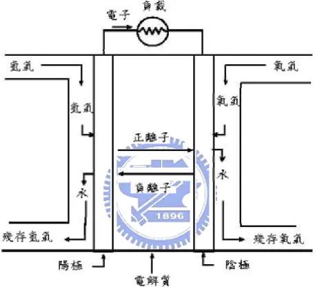 圖 2-1  氫氧燃料電池構造示意圖 
