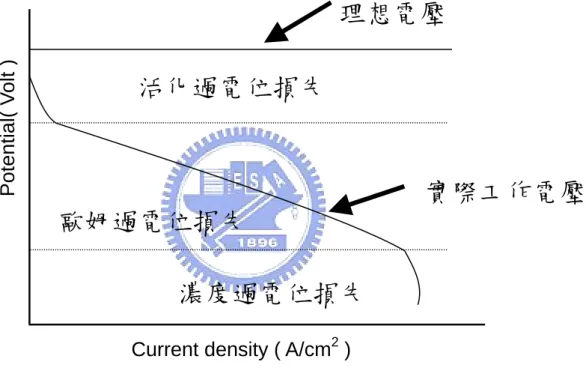 圖 2-5  理想與真實之極化性能曲線圖 Current density ( A/cm2 ) 