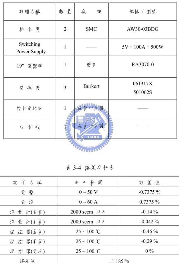 表 3-3 燃料電池測試系統規格 