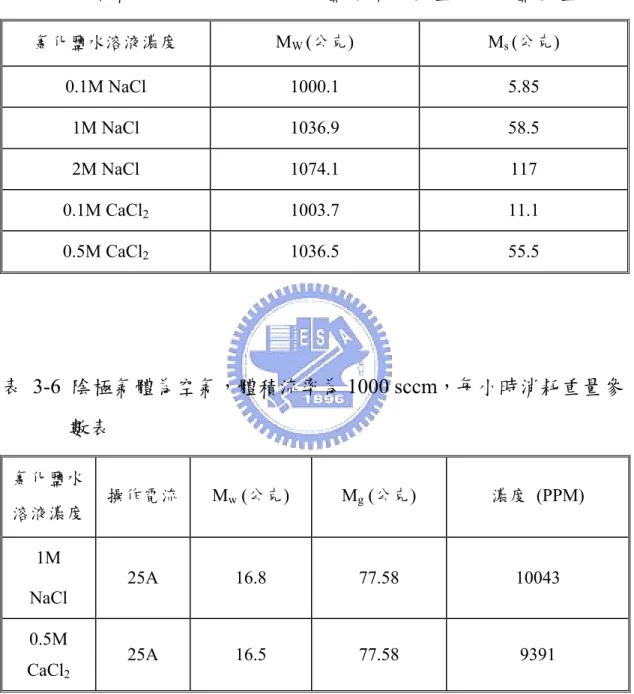 表 3-5 調配一公升不同濃度氯化鹽水溶液重量與氯化鹽重量表  氯化鹽水溶液濃度  M W  (公克) M s  (公克)  0.1M NaCl  1000.1  5.85  1M NaCl  1036.9  58.5  2M NaCl  1074.1  117  0.1M CaCl 2  1003.7  11.1  0.5M CaCl 2  1036.5  55.5  表 3-6 陰極氣體為空氣，體積流率為 1000 sccm，每小時消耗重量參 數表  氯化鹽水 溶液濃度  操作電流  M w  (公克)