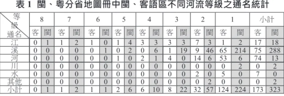 表 1  閩、粵分省地圖冊中閩、客語區不同河流等級之通名統計   等    級  通名 8 7 6 5 4 3 2 1 小計客 閩 客閩客 閩 客 閩 客 閩 客 閩 客 閩 客閩客 閩 江 0 1 1 2 1 0 1 4 3 3 3 3 7 3 1 2 17 18 溪 0 0 0 0 0 1 0 2 0 6 1 19 9 46 65 214 75 288 河 0 0 0 0 0 0 1 0 2 1 4 0 14 6 53 6 74 13 川 0 0 0 0 0 0 0 0 0 0 0 0 0 0 0 2 